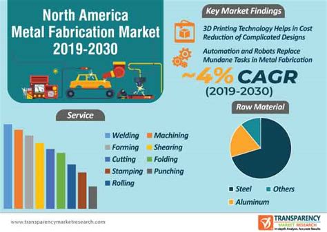 metal fabrication expected growth areas data|metal fabrication industry.